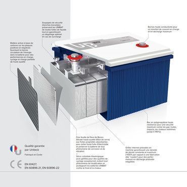 Composition de la batterie GEL